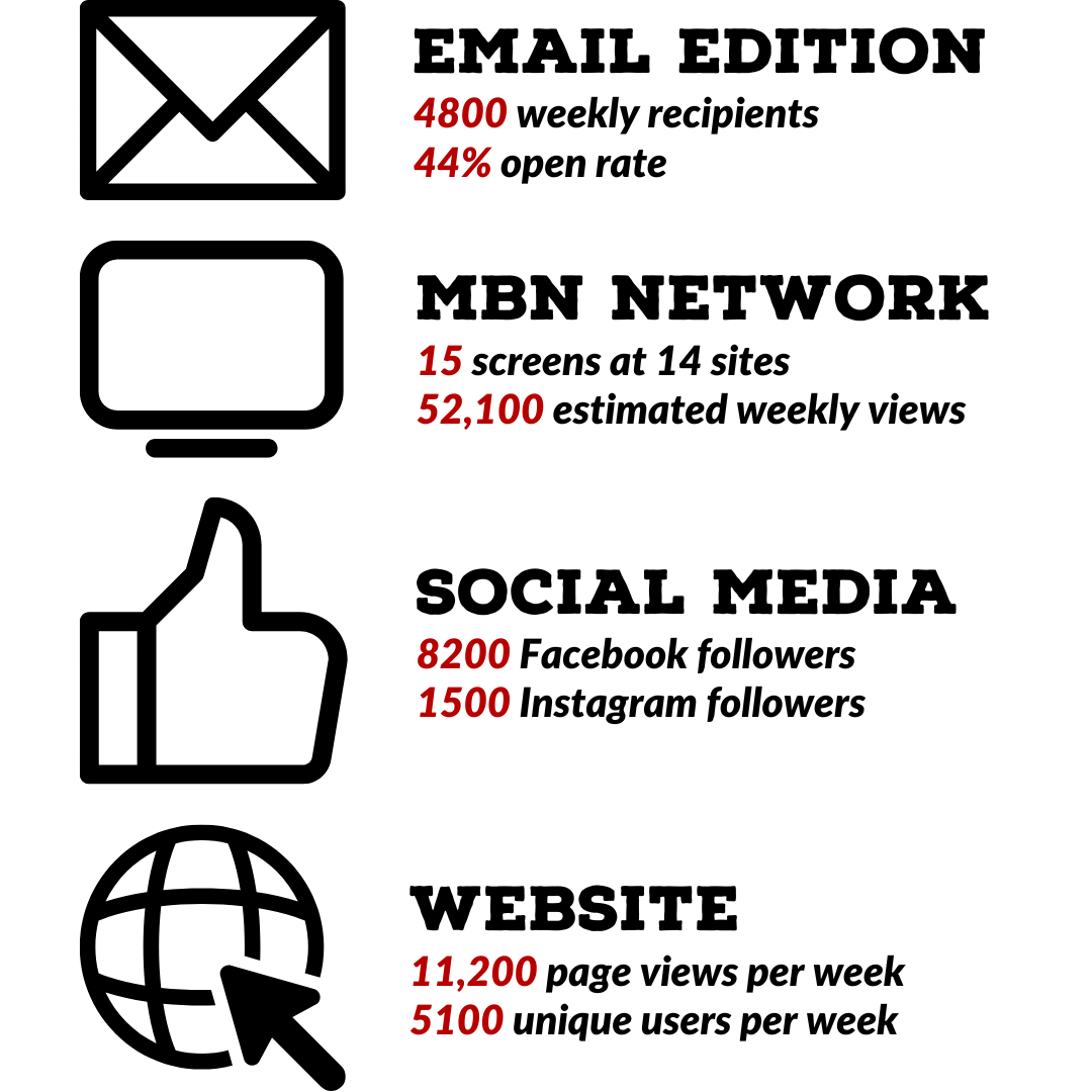 Email edition: 4800 weekly recipients, 44% open rate. MBN Network: 15 screens at 14 sites, 52,100 estimated weekly views. Social media: 8200 Facebook followers, 1500 Instagram followers. Website: 11,200 page views per week, 5100 unique users per week.